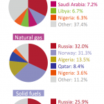 Main foreign suppliers of energy to the EU, 2012