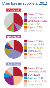 Main foreign suppliers of energy to the EU, 2012