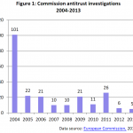 Commission antitrust investigations 2004-2013