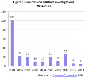 Commission antitrust investigations 2004-2013