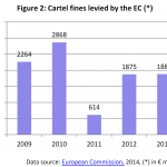 Cartel fines levied by the EC