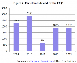 Cartel fines levied by the EC