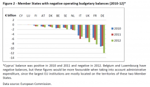Member States with negative operating budgetary balances (2010-12)