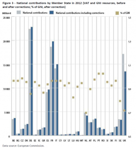 National contributions by Member State in 2012 (VAT and GNI resources, before and after corrections; % of GNI, after correction)