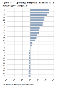 Operating budgetary balances as a percentage of GNI (2012)