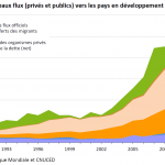 Principaux flux (privés et publics) vers les pays en développement (milliards $US)