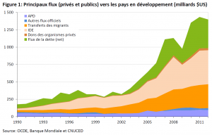 Principaux flux (privés et publics) vers les pays en développement (milliards $US)