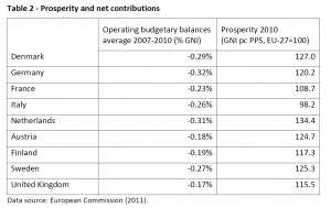 Prosperity and net contributions