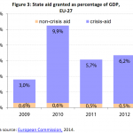 State aid granted as percentage of GDP, EU-27