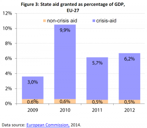 State aid granted as percentage of GDP, EU-27