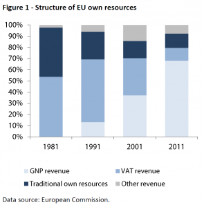 Structure of EU own resources