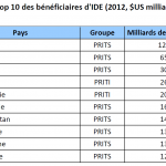 Top 10 des bénéficiaires d'IDE (2012, $US milliards prix réels)