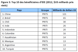 Top 10 des bénéficiaires d'IDE (2012, $US milliards prix réels)