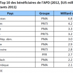 Top 10 des bénéficiaires de l'APD (2012, $US milliards prix constants 2011)