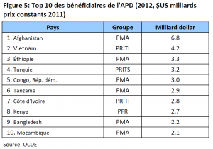 Top 10 des bénéficiaires de l'APD (2012, $US milliards prix constants 2011)