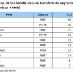 Top 10 des bénéficiaires de transferts de migrants (2012, $US milliards prix réels)