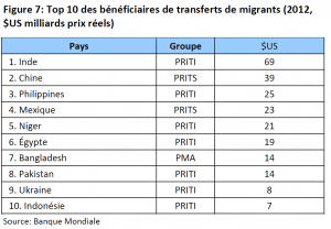 Top 10 des bénéficiaires de transferts de migrants (2012, $US milliards prix réels)