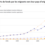 Les transferts de fonds par les migrants vers leur pays d'origine (milliards $US)