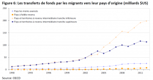 Les transferts de fonds par les migrants vers leur pays d'origine (milliards $US)