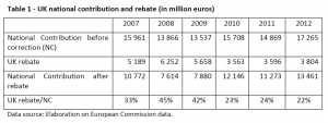UK national contribution and rebate (in million euros)
