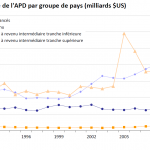 Le volume de l'APD par groupe de pays (milliards $US)