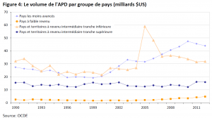 Le volume de l'APD par groupe de pays (milliards $US)