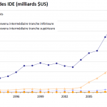 Le volume des IDE (milliards $US)