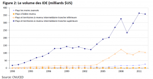 Le volume des IDE (milliards $US)