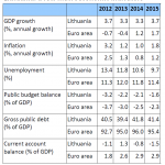 Lithuania: a few macroeconomic indicators