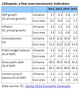 Lithuania: a few macroeconomic indicators
