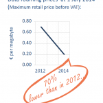 Data roaming prices at 1 July 2014 (Maximum retail price before VAT)