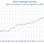 Data roaming volumes Rate of increase in 2013 compared to 2011