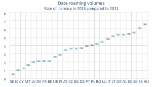 Data roaming volumes Rate of increase in 2013 compared to 2011