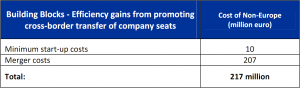 Cost of non-Europe - Efficiency gains from promoting cross-border transfer of company seats