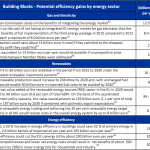 Cost of non-Europe - Potential efficiency gains by energy sector