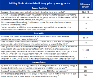 Cost of non-Europe - Potential efficiency gains by energy sector