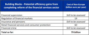 Cost of non-Europe - Potential efficiency gains from completing reform of the financial services sector