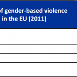 Cost of non-Europe - Cost of gender-based violence against women in the EU (2011)