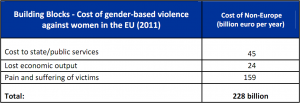 Cost of non-Europe - Cost of gender-based violence against women in the EU (2011)