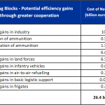 Cost of non-Europe - Potential efficiency gains through greater cooperation in Common Security and Defence Policy