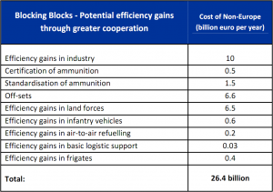 Cost of non-Europe - Potential efficiency gains through greater cooperation in Common Security and Defence Policy