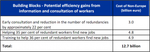 Cost of non-Europe - Potential efficiency gains from information and consultation of workers