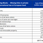 Cost of non-Europe - Missing links in private international law at European level