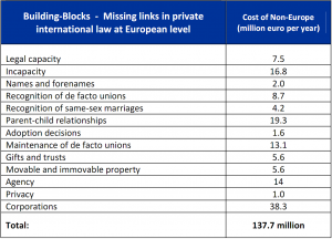 Cost of non-Europe - Missing links in private international law at European level