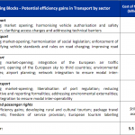 Cost of non-Europe - Potential efficiency gains in Transport by sector