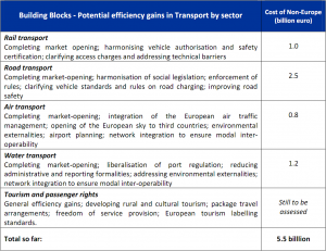 Cost of non-Europe - Potential efficiency gains in Transport by sector