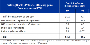 Cost of non-Europe - Potential efficiency gains from a successful TTIP