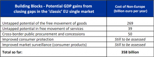 Cost of non-Europe - Potential GDP gains from closing gaps in the ‘classic’ EU single market