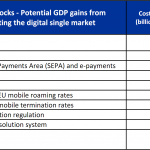 Cost of non-Europe - Potential GDP gains from completing the digital single market