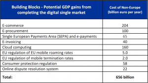 Cost of non-Europe - Potential GDP gains from completing the digital single market